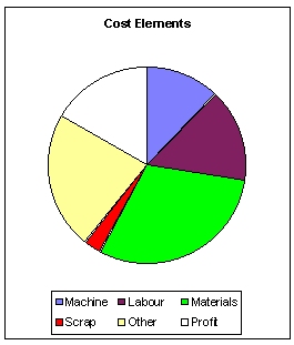 Cost Elements Chart