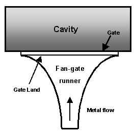 Parts of a fan gate