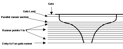 Fan-gate dimensions