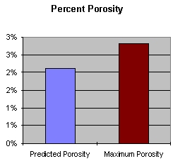 Percent Porosity