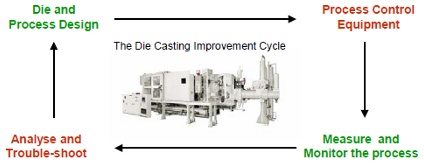 The Die Casting Improvement Cycle